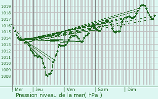 Graphe de la pression atmosphrique prvue pour Chabeuil