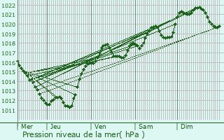 Graphe de la pression atmosphrique prvue pour Domrat