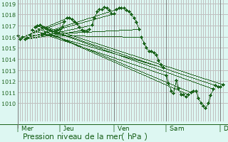 Graphe de la pression atmosphrique prvue pour Saint-Maurice-de-Tavernole