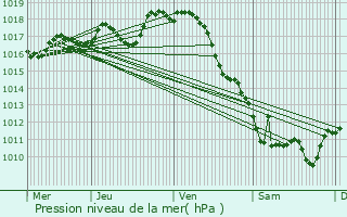 Graphe de la pression atmosphrique prvue pour Soubran