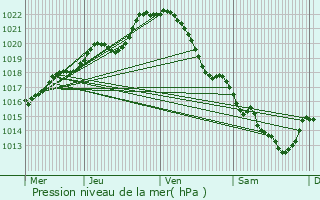 Graphe de la pression atmosphrique prvue pour Saint-Sulpice