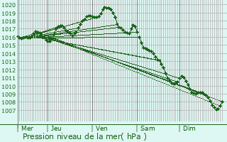 Graphe de la pression atmosphrique prvue pour Saint-Ouen