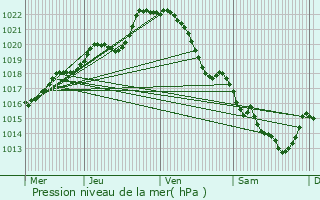 Graphe de la pression atmosphrique prvue pour Saint-Saturnin-du-Limet