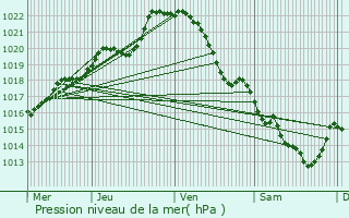 Graphe de la pression atmosphrique prvue pour La Selle-Craonnaise