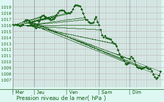 Graphe de la pression atmosphrique prvue pour Saint-Georges-des-Agots