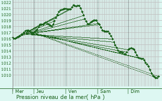 Graphe de la pression atmosphrique prvue pour Bre