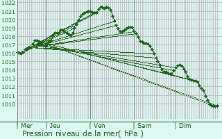 Graphe de la pression atmosphrique prvue pour Grazay
