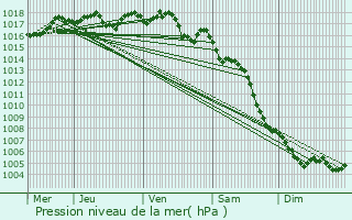 Graphe de la pression atmosphrique prvue pour Caissargues