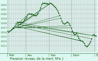 Graphe de la pression atmosphrique prvue pour Senonnes