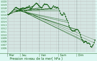 Graphe de la pression atmosphrique prvue pour Langogne