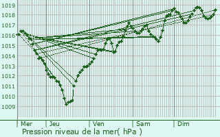 Graphe de la pression atmosphrique prvue pour Esserts-Blay