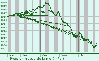 Graphe de la pression atmosphrique prvue pour coyeux