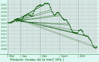 Graphe de la pression atmosphrique prvue pour Saulges