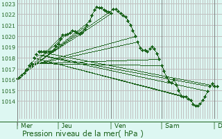 Graphe de la pression atmosphrique prvue pour Cesson-Svign