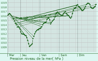 Graphe de la pression atmosphrique prvue pour Bonvillard