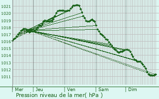 Graphe de la pression atmosphrique prvue pour Pont-l