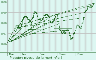 Graphe de la pression atmosphrique prvue pour Aytr