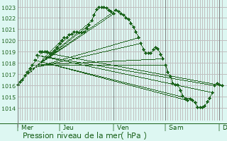 Graphe de la pression atmosphrique prvue pour Plmet