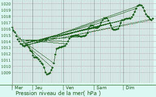 Graphe de la pression atmosphrique prvue pour Tignieu-Jameyzieu