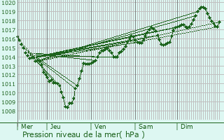 Graphe de la pression atmosphrique prvue pour Marches