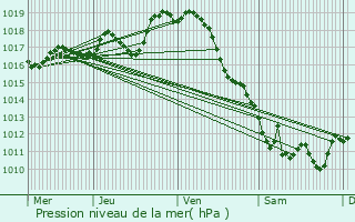 Graphe de la pression atmosphrique prvue pour Macqueville