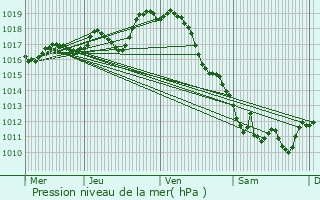 Graphe de la pression atmosphrique prvue pour Siecq