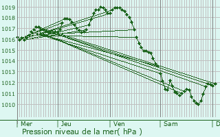 Graphe de la pression atmosphrique prvue pour Prignac