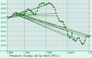 Graphe de la pression atmosphrique prvue pour Gourvillette