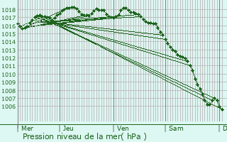 Graphe de la pression atmosphrique prvue pour Fos-sur-Mer