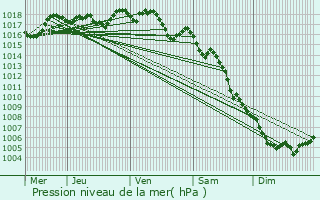 Graphe de la pression atmosphrique prvue pour Visan