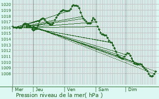 Graphe de la pression atmosphrique prvue pour Saint-Mand-sur-Brdoire