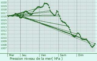 Graphe de la pression atmosphrique prvue pour Bercloux