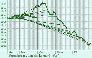 Graphe de la pression atmosphrique prvue pour Bouill-Courdault