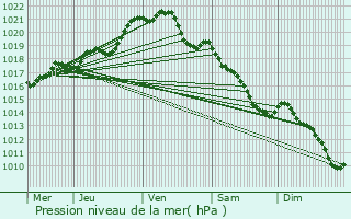 Graphe de la pression atmosphrique prvue pour Le Pas