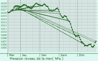 Graphe de la pression atmosphrique prvue pour Beaumont-de-Pertuis