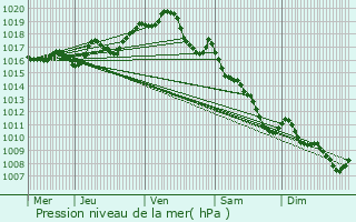 Graphe de la pression atmosphrique prvue pour Saint-Pierre-de-Juillers