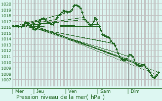 Graphe de la pression atmosphrique prvue pour La Brousse