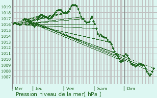 Graphe de la pression atmosphrique prvue pour Saint-Thomas-de-Cnac