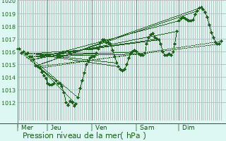 Graphe de la pression atmosphrique prvue pour Puicheric