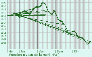 Graphe de la pression atmosphrique prvue pour Vervant