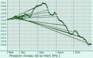 Graphe de la pression atmosphrique prvue pour Bournezeau