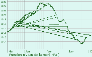 Graphe de la pression atmosphrique prvue pour Bruz