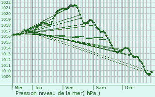 Graphe de la pression atmosphrique prvue pour Daon