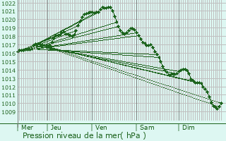 Graphe de la pression atmosphrique prvue pour Fromentires