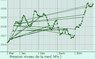 Graphe de la pression atmosphrique prvue pour Nonaville