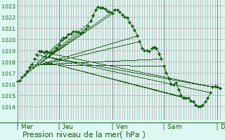 Graphe de la pression atmosphrique prvue pour Montauban-de-Bretagne