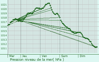 Graphe de la pression atmosphrique prvue pour Turretot