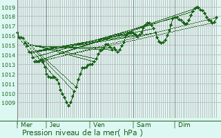 Graphe de la pression atmosphrique prvue pour Albens