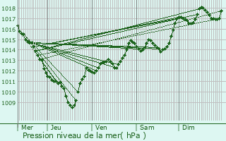 Graphe de la pression atmosphrique prvue pour Gumiane