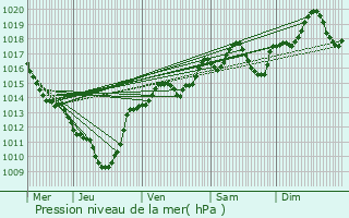 Graphe de la pression atmosphrique prvue pour Beaurepaire